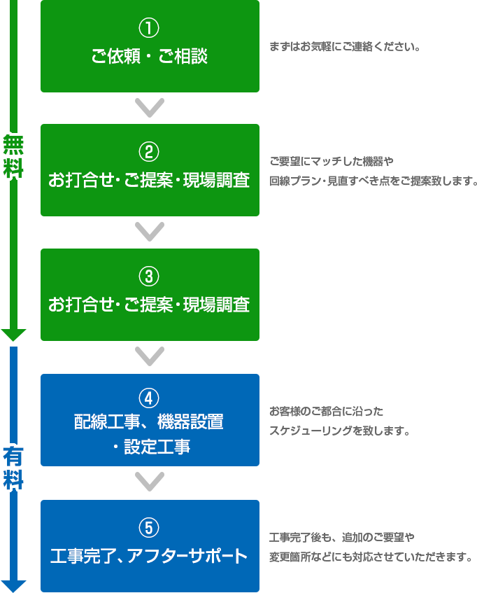 工事の流れフロー図