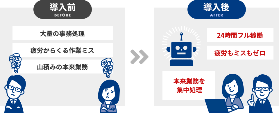 導入前：大量の事務処理/疲労からくる作業ミス/山積みの本来業務　導入後：24時間フル稼働/疲労もミスもゼロ/本来業務を集中処理